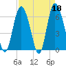 Ossabaw Island tide chart for Tuesday, April 18, 2023