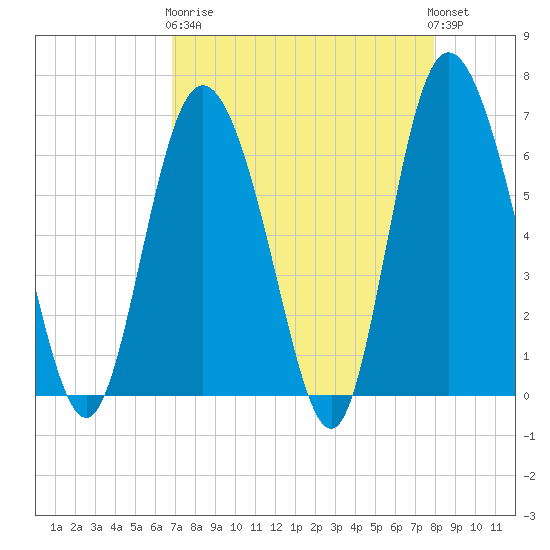 Ossabaw Island tide chart for Wednesday, April 19, 2023
