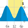 Ossabaw Island tide chart for Saturday, April 1, 2023