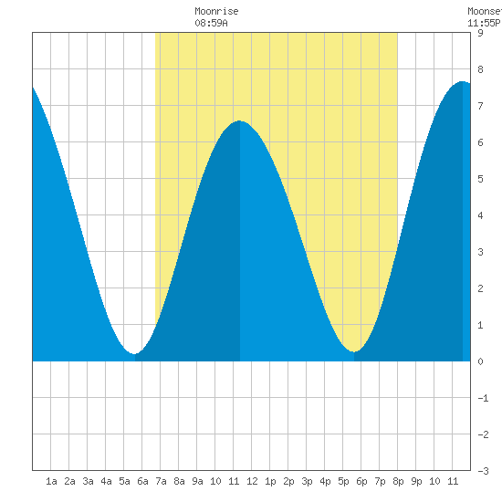 Ossabaw Island tide chart for Sunday, April 23, 2023