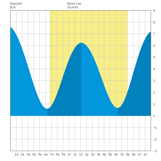 Ossabaw Island tide chart for Monday, April 24, 2023