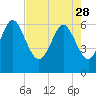 Ossabaw Island tide chart for Friday, April 28, 2023