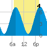 Ossabaw Island tide chart for Tuesday, April 4, 2023