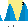 Ossabaw Island tide chart for Wednesday, April 5, 2023