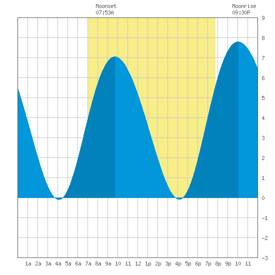 Ossabaw Island tide chart for Friday, April 7, 2023