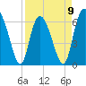 Ossabaw Island tide chart for Sunday, April 9, 2023