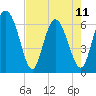 Ossabaw Island tide chart for Thursday, May 11, 2023