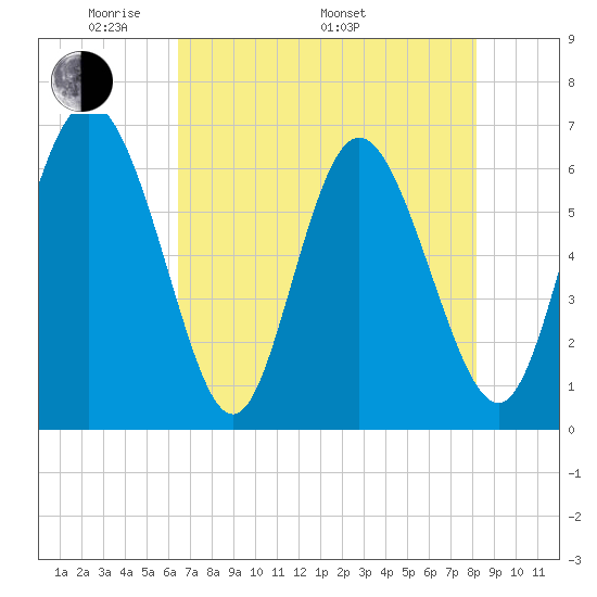 Ossabaw Island tide chart for Friday, May 12, 2023
