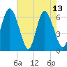 Ossabaw Island tide chart for Saturday, May 13, 2023