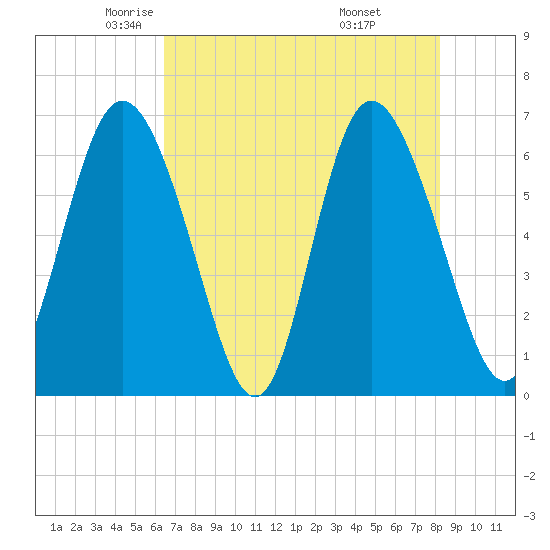 Ossabaw Island tide chart for Sunday, May 14, 2023