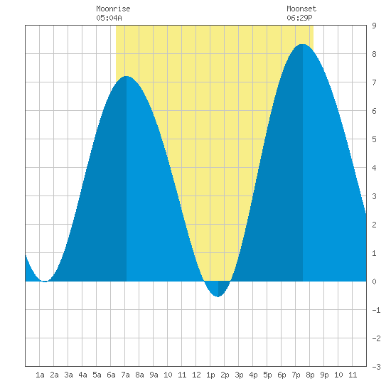Ossabaw Island tide chart for Wednesday, May 17, 2023