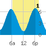 Ossabaw Island tide chart for Monday, May 1, 2023