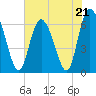 Ossabaw Island tide chart for Sunday, May 21, 2023