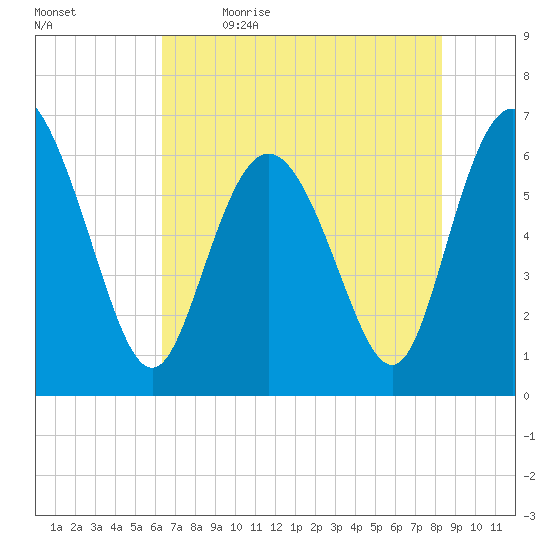 Ossabaw Island tide chart for Tuesday, May 23, 2023