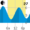 Ossabaw Island tide chart for Saturday, May 27, 2023