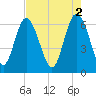 Ossabaw Island tide chart for Tuesday, May 2, 2023