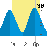 Ossabaw Island tide chart for Tuesday, May 30, 2023