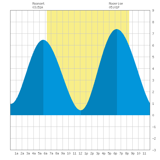 Ossabaw Island tide chart for Wednesday, May 31, 2023