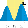 Ossabaw Island tide chart for Wednesday, May 31, 2023