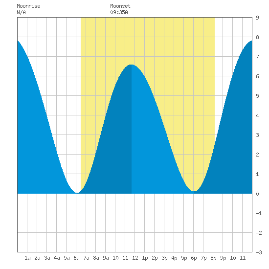 Ossabaw Island tide chart for Tuesday, May 9, 2023