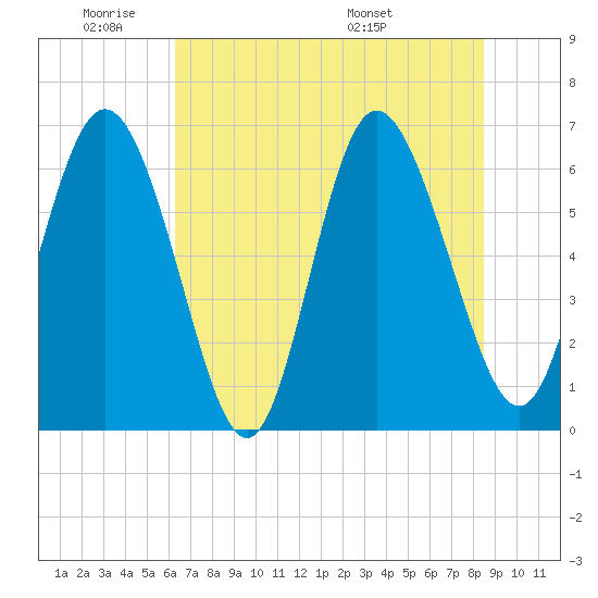 Ossabaw Island tide chart for Sunday, June 11, 2023