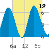 Ossabaw Island tide chart for Monday, June 12, 2023