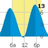 Ossabaw Island tide chart for Tuesday, June 13, 2023