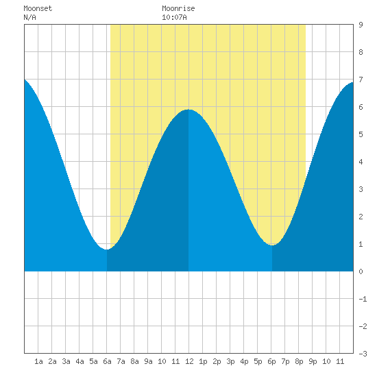 Ossabaw Island tide chart for Thursday, June 22, 2023
