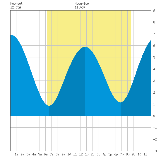 Ossabaw Island tide chart for Friday, June 23, 2023