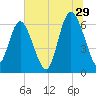 Ossabaw Island tide chart for Thursday, June 29, 2023