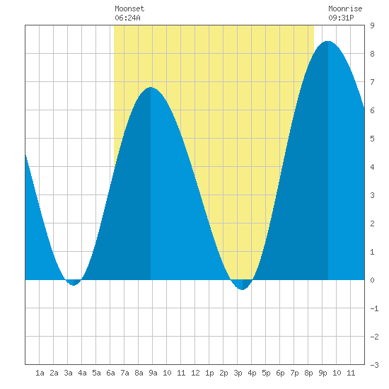 Ossabaw Island tide chart for Sunday, June 4, 2023