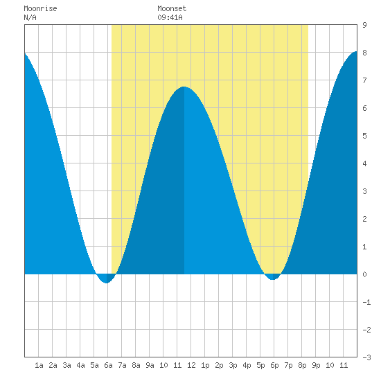 Ossabaw Island tide chart for Wednesday, June 7, 2023