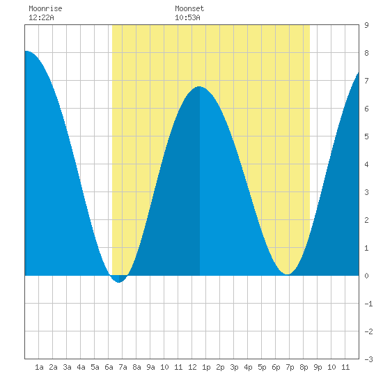 Ossabaw Island tide chart for Thursday, June 8, 2023