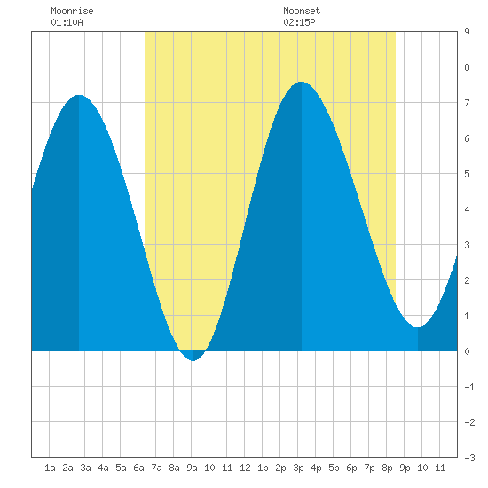 Ossabaw Island tide chart for Monday, July 10, 2023