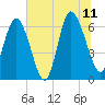 Ossabaw Island tide chart for Tuesday, July 11, 2023