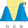Ossabaw Island tide chart for Thursday, July 13, 2023