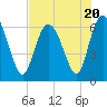 Ossabaw Island tide chart for Thursday, July 20, 2023