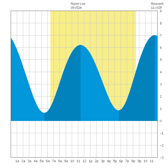Ossabaw Island tide chart for Friday, July 21, 2023