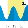 Ossabaw Island tide chart for Friday, July 21, 2023