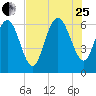 Ossabaw Island tide chart for Tuesday, July 25, 2023