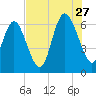 Ossabaw Island tide chart for Thursday, July 27, 2023