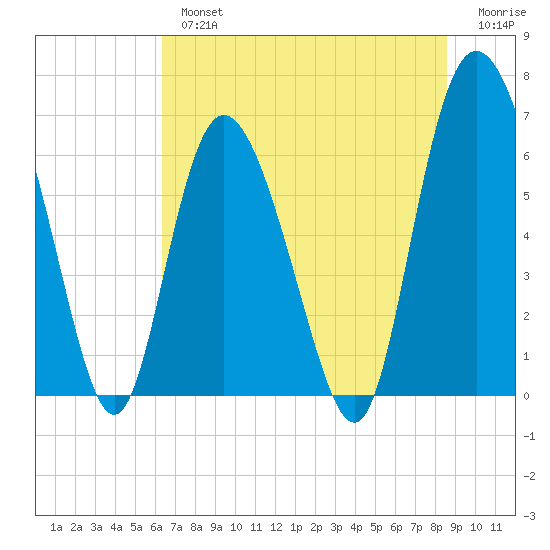 Ossabaw Island tide chart for Tuesday, July 4, 2023