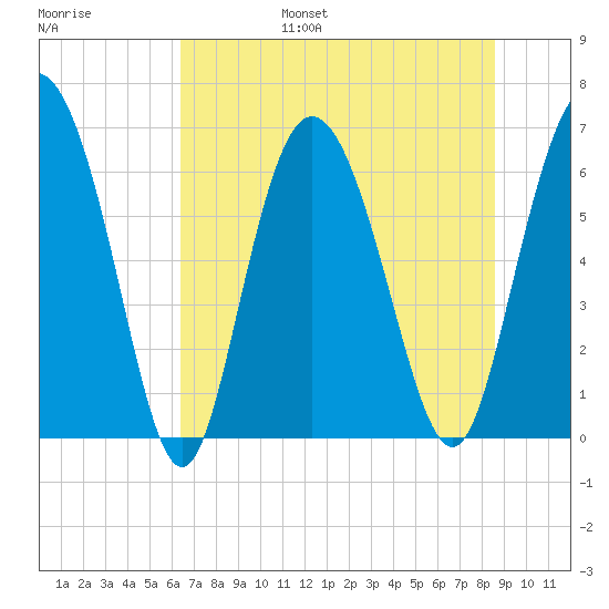Ossabaw Island tide chart for Friday, July 7, 2023