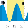 Ossabaw Island tide chart for Sunday, July 9, 2023