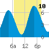 Ossabaw Island tide chart for Thursday, August 10, 2023