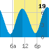 Ossabaw Island tide chart for Saturday, August 19, 2023