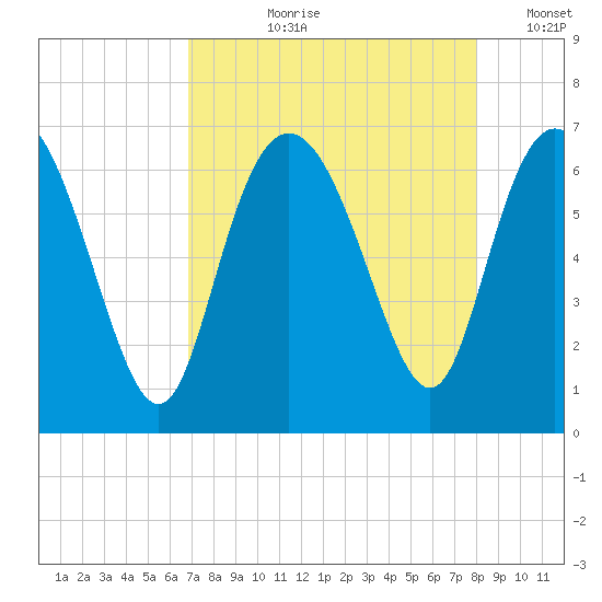 Ossabaw Island tide chart for Sunday, August 20, 2023