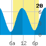 Ossabaw Island tide chart for Sunday, August 20, 2023
