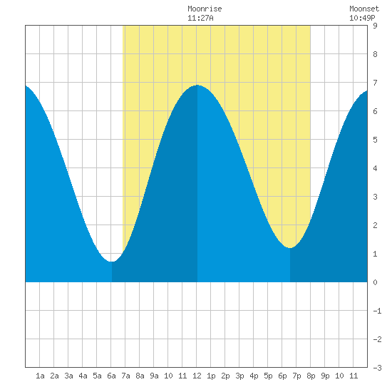 Ossabaw Island tide chart for Monday, August 21, 2023