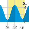 Ossabaw Island tide chart for Monday, August 21, 2023